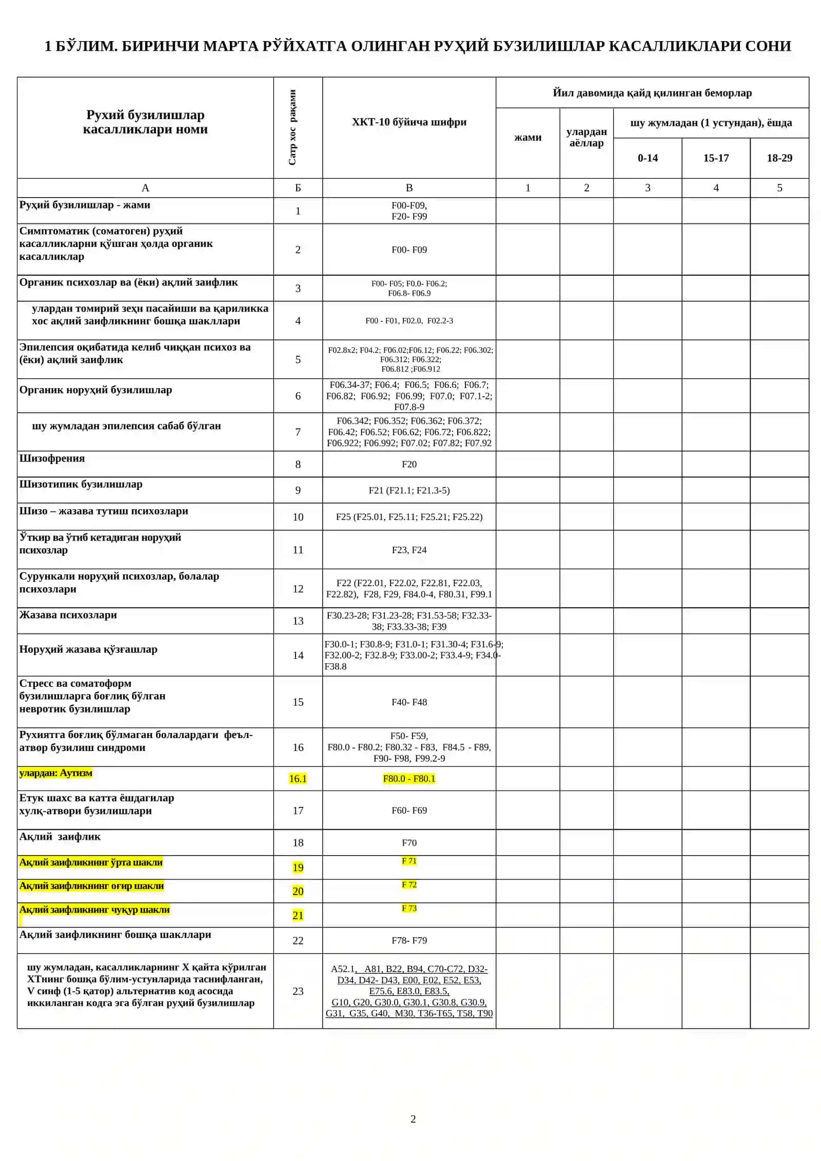 Psixiatriya faoliyati 10-SSV shakli 2