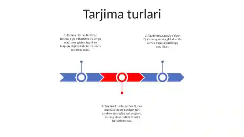 Mustaqillik Yillarida Qur'Onning Òzbek Tiliga Amalga Oshirilgan Tarjima Va Tafsirlari 2