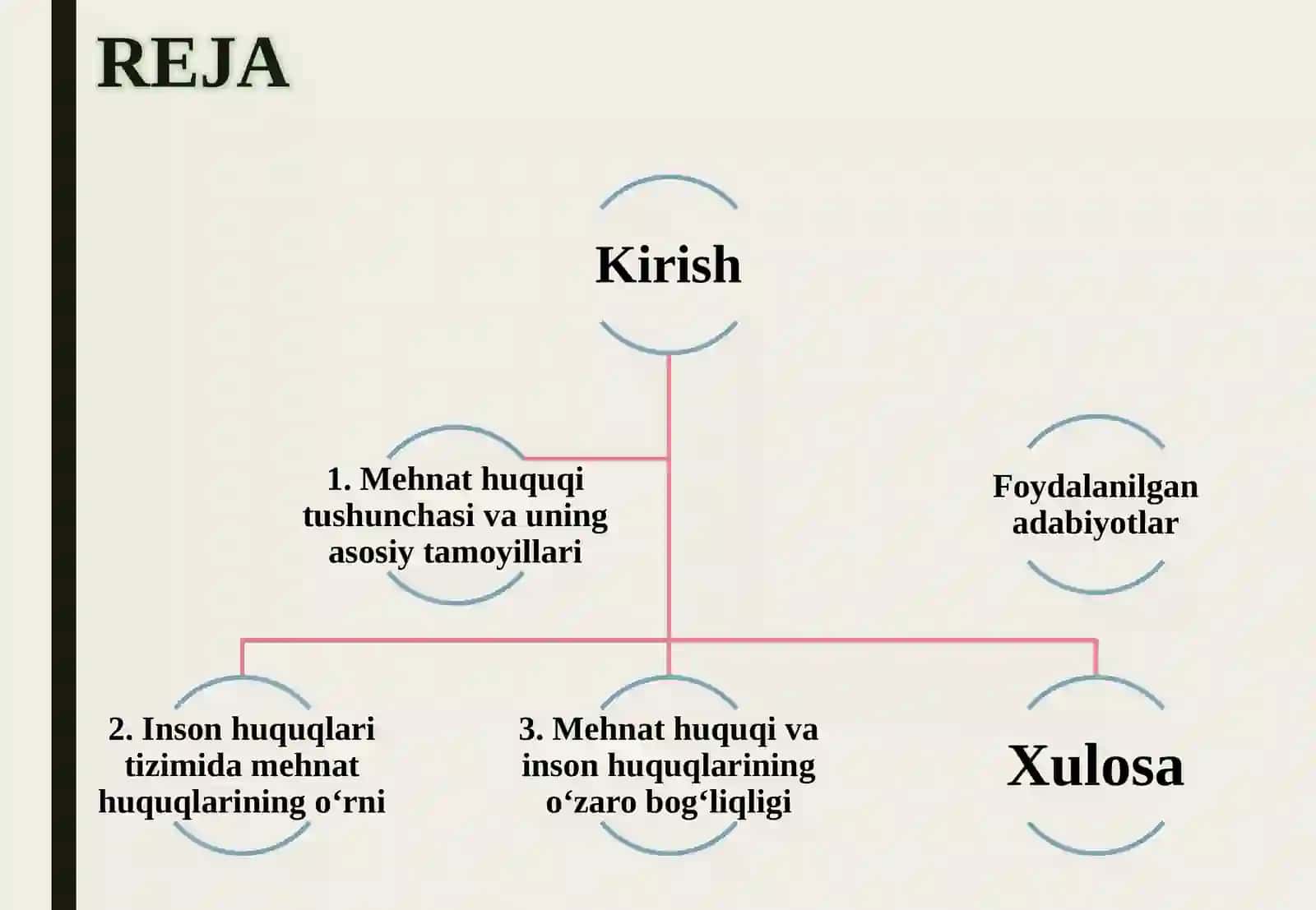 Mehnat huquqi va uning inson huquqlari bilan o‘zaro bog‘liqligi. 2