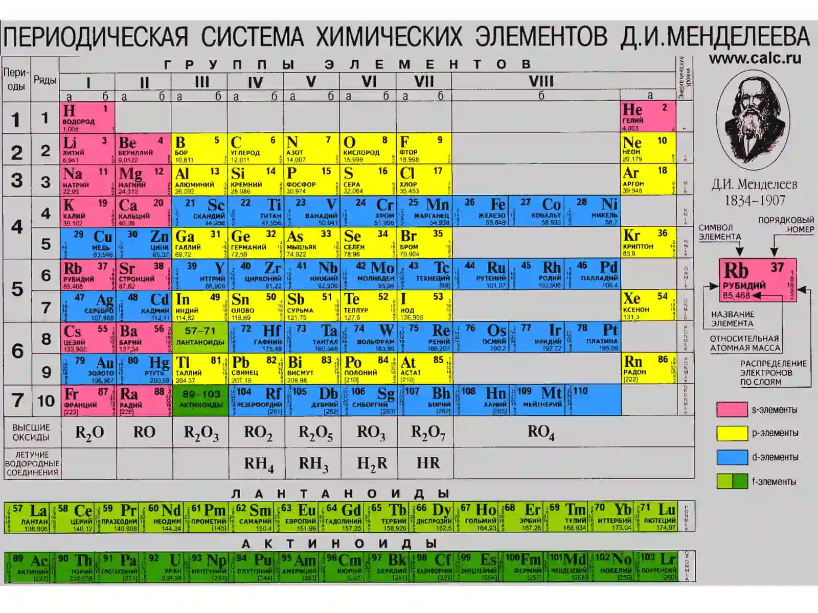 Водород в периодической таблицеД.И.Менделеева 2