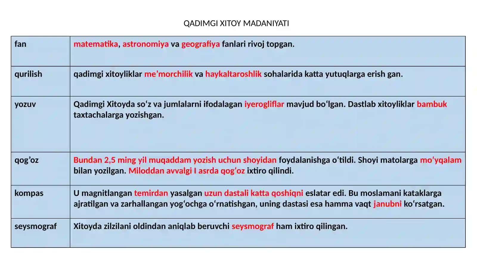 Miloddan avvalgi III asrda Xitoy 2