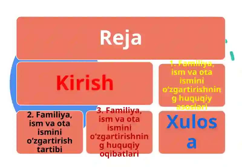 Familiya, ism va otasini o'zgartirish 2