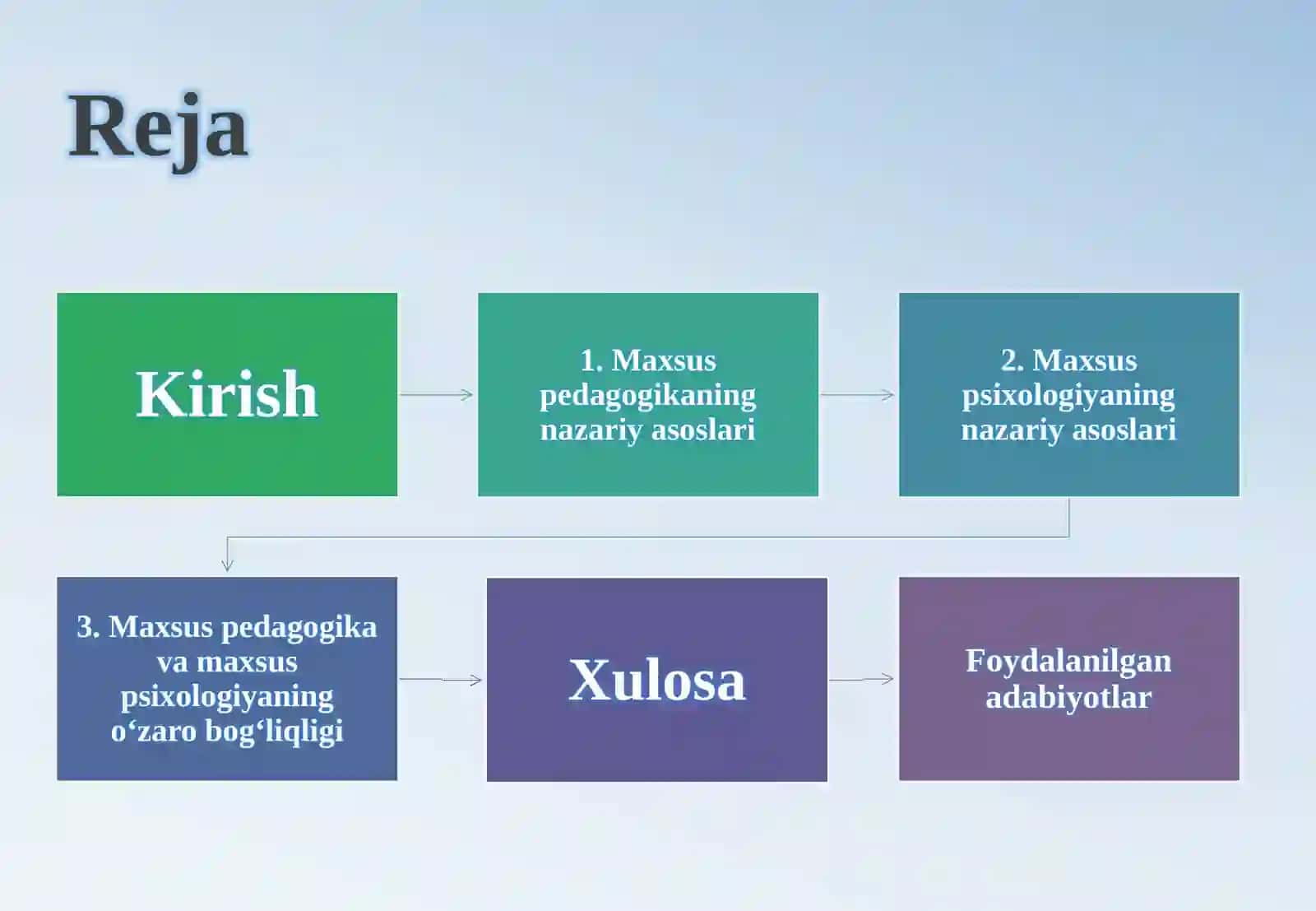 Maxsus pedagogika va maxsus psixologiyaning maqsad, vazifalari, ob’ekti va predmeti 2