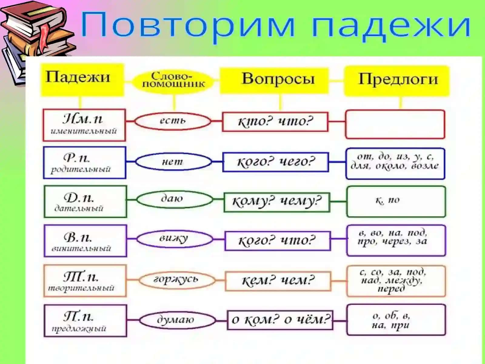 Дательный падеж в русском языке 2