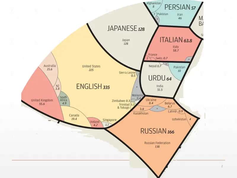 Ариальный и функциональный классификация языков 2