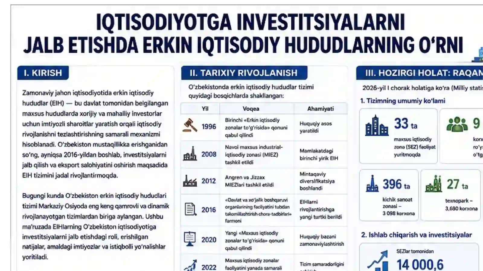 IQTISODIYOTGA INVESTITSIYALARNI JALB ETISHDA ERKIN IQTISODIY HUDUDLARNING O‘RNI SH.YULDOSHEV 2