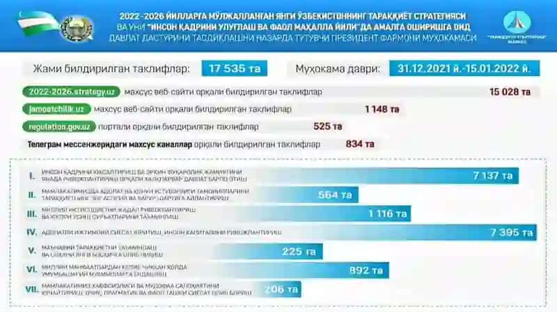 2022–2026-yillarga moʻljallangan Yangi Oʻzbekistonning taraqqiyot strategiyasi maqsadlari mazmun-mohiyati 2