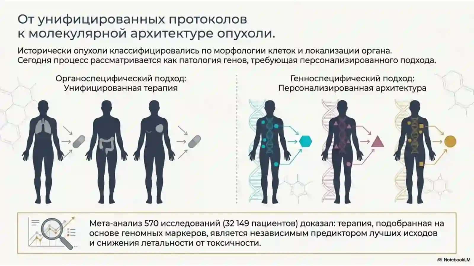 Медикаментозная терапия для лечения опухолей (химиотерапия) Precision_Oncology_Evolution 2