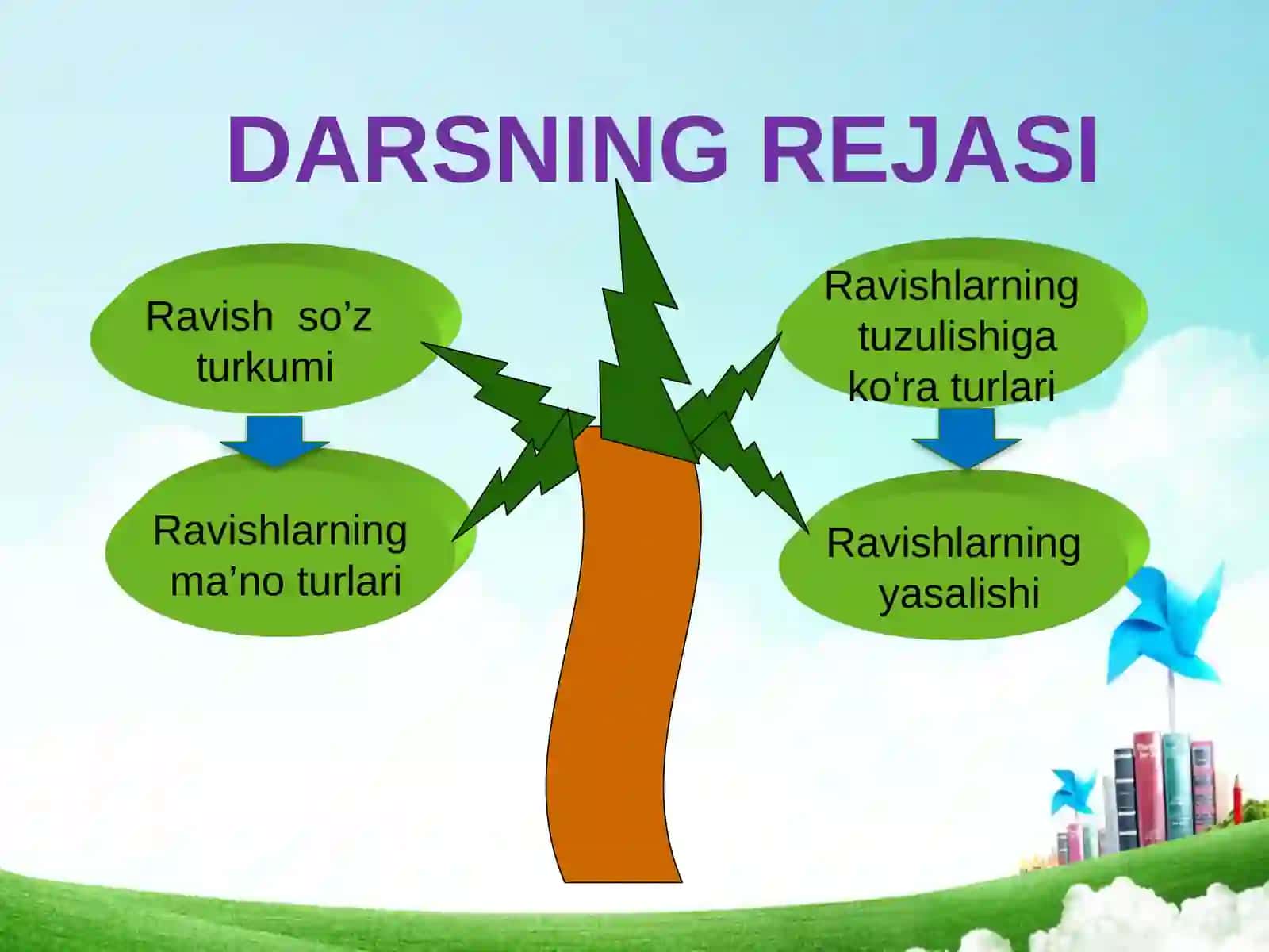 Ravish so‘z turkumi, uningleksik-grammatik xususiyatlari 2