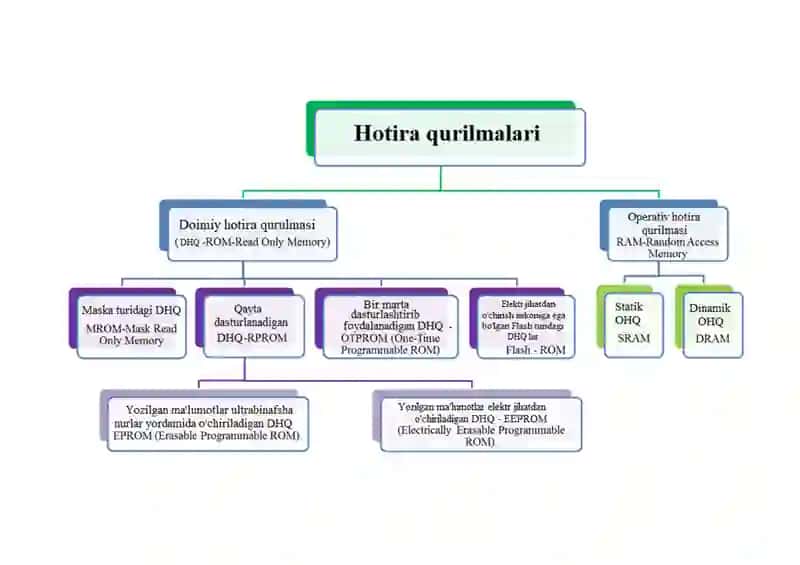 Xotira qurilmalari va ularning tasnifi 2
