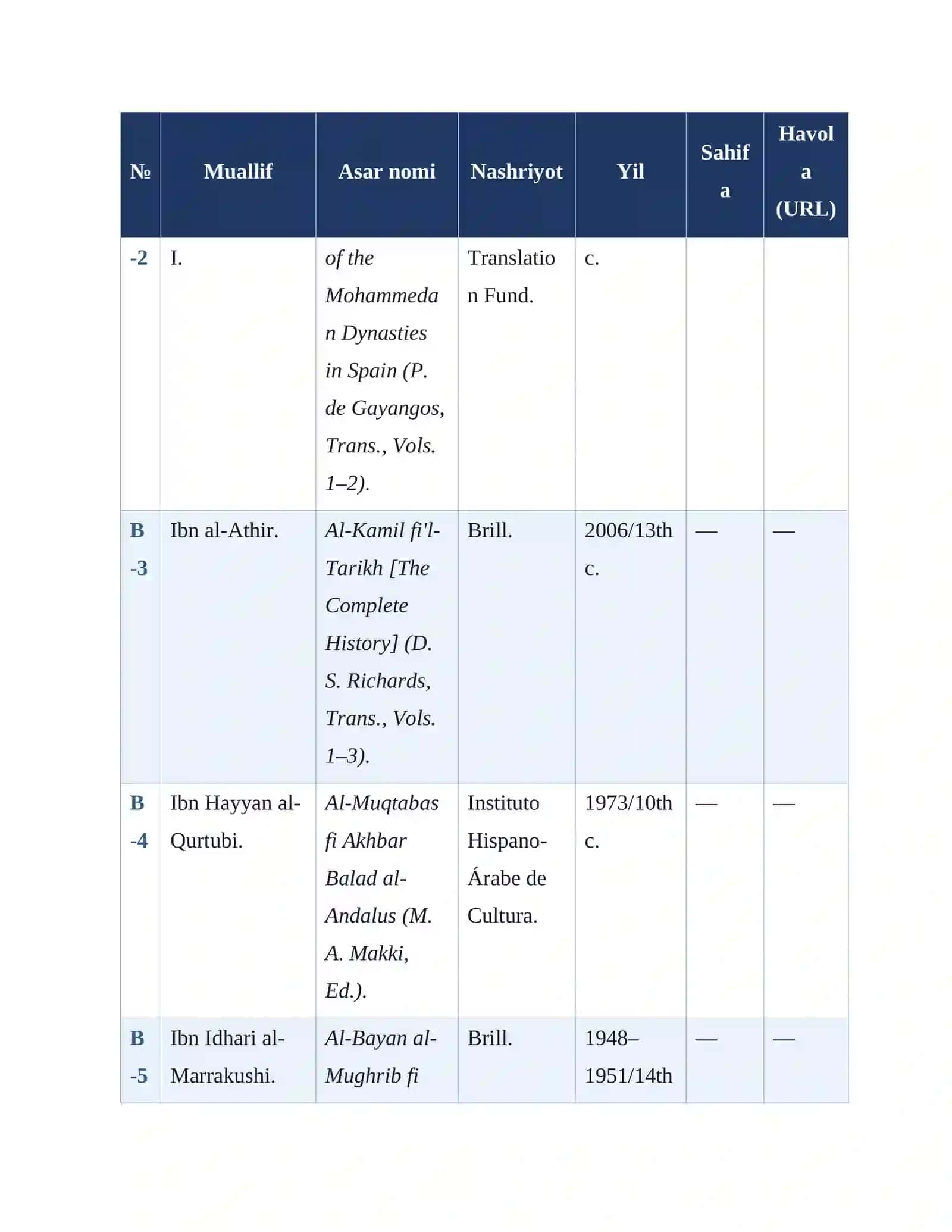 IX–XIII asrlarda Pireney yarim oroli tarixi MANBALAR TAHLILI VA ADABIYOTLAR SHARhi 2