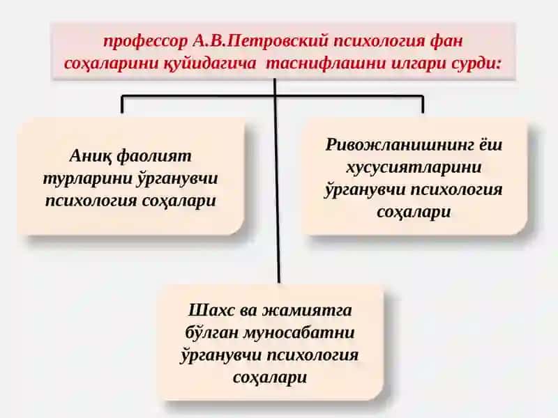 Психологиянинг тадқикот методлари ва тармоклари 2