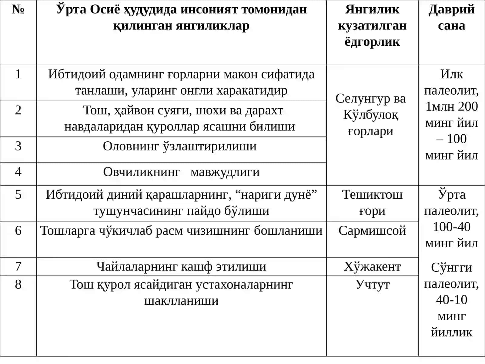 Ўрта Осиёда ибтидоий одамларнинг тафаккури тараққиёти тарихи 2