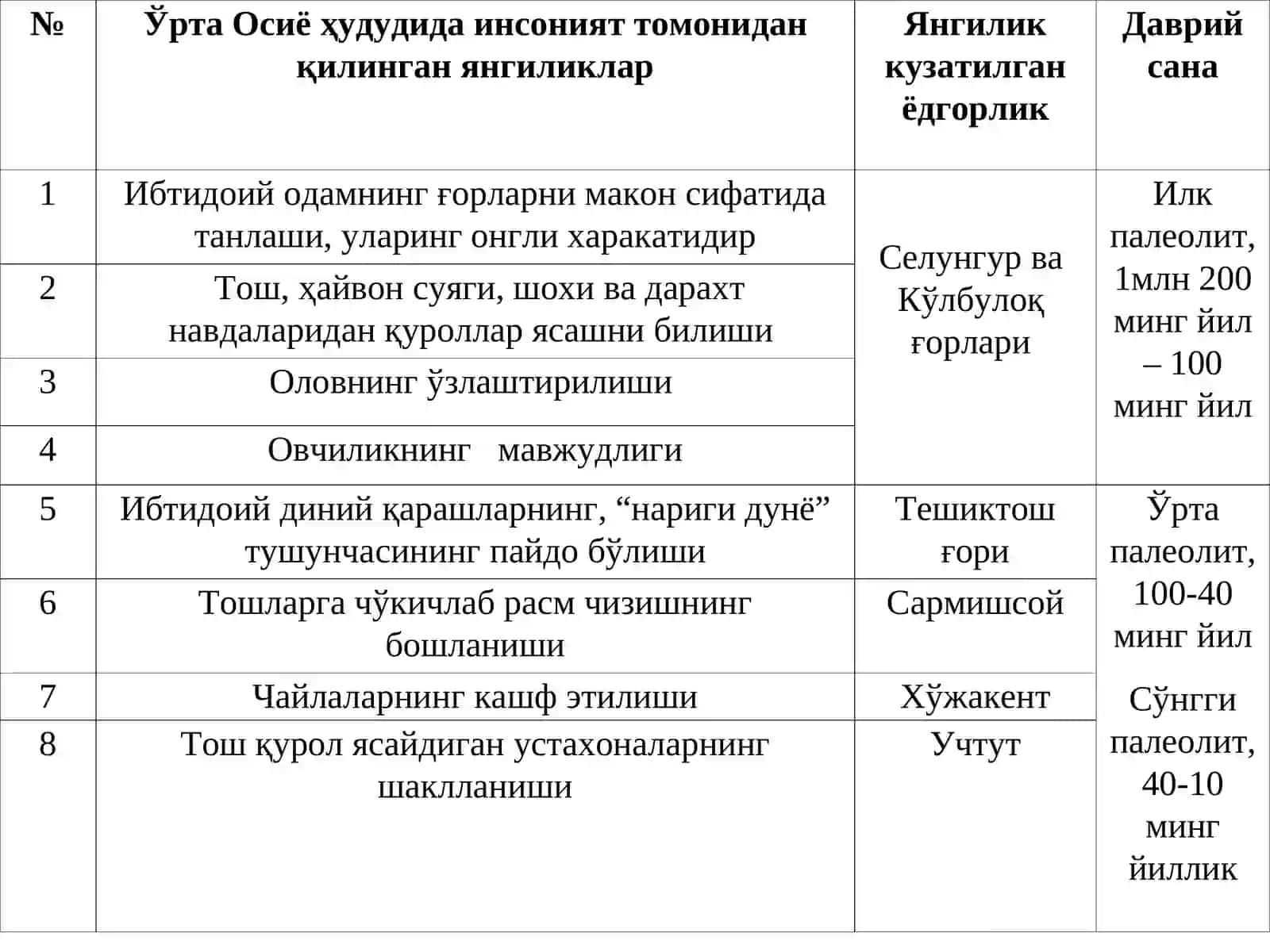 ЎРТА ОСИЁДА ИБТИДОИЙ ОДАМЛАРНИНГ ТАФАККУРИ ТАРАҚҚИЁТИ ТАРИХИ 2