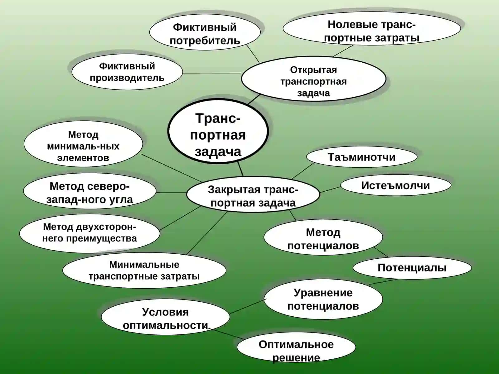 Модели определения оптимальных хозяйственных связей 2