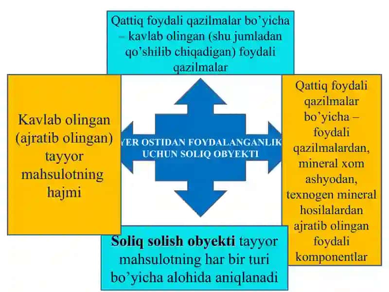 TABIIY BOYLIKLARDAN VA SUV RESURSLARIDAN FOYDALANGANLIK UCHUN SOLIQ. 2
