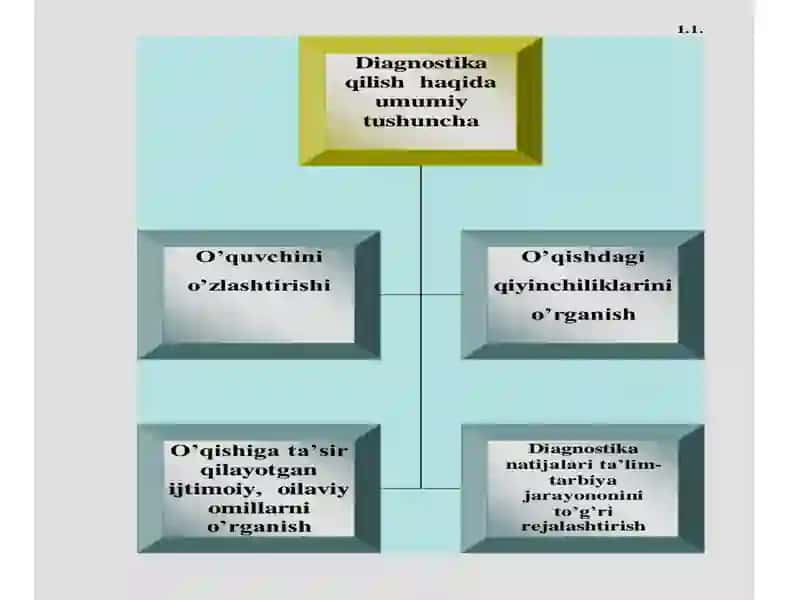 Pedagogik diagnostika-boshqaruv maʼlumotlarini olishning muhim vositasi 2