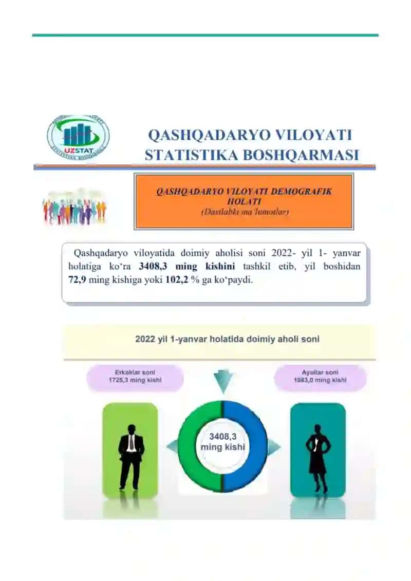 Qashqadaryo Viloyati aholisi 2