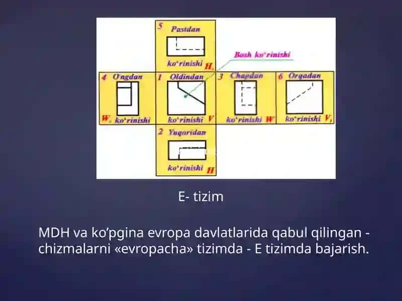 Ko‘rinishlar. O’zDST  2.305-97. Qo‘shimcha, mahalliy ko‘rinish . Ko‘rinishlarda “A” va “E” tizimlari. 2