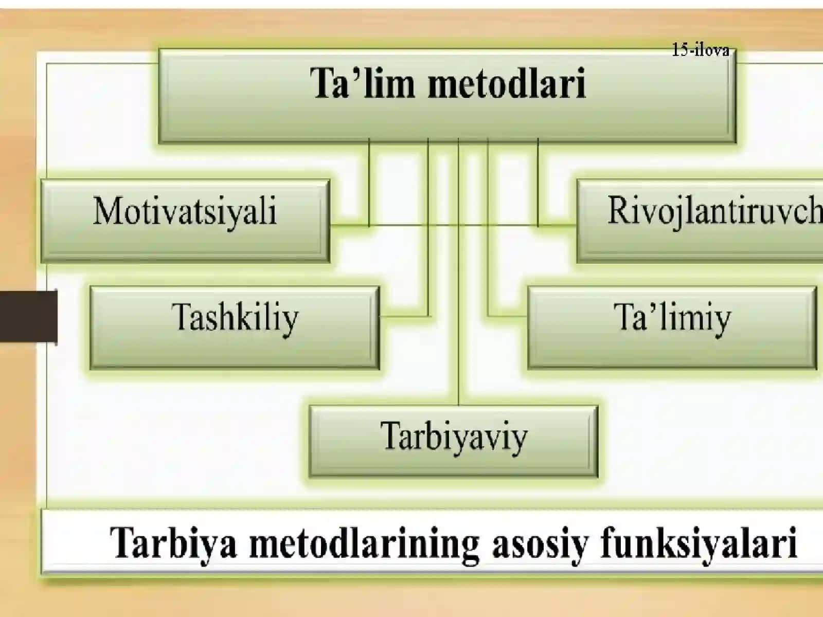 O‘qitish metodida ta‘limiy metodlardan foydalanish 2