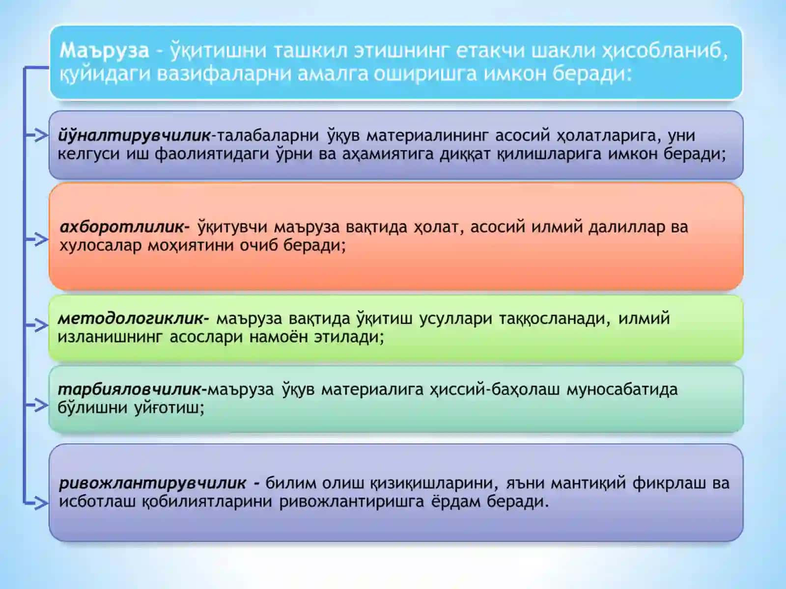 Маъруза хақида тушунча ва унинг асосий вазифалари 2