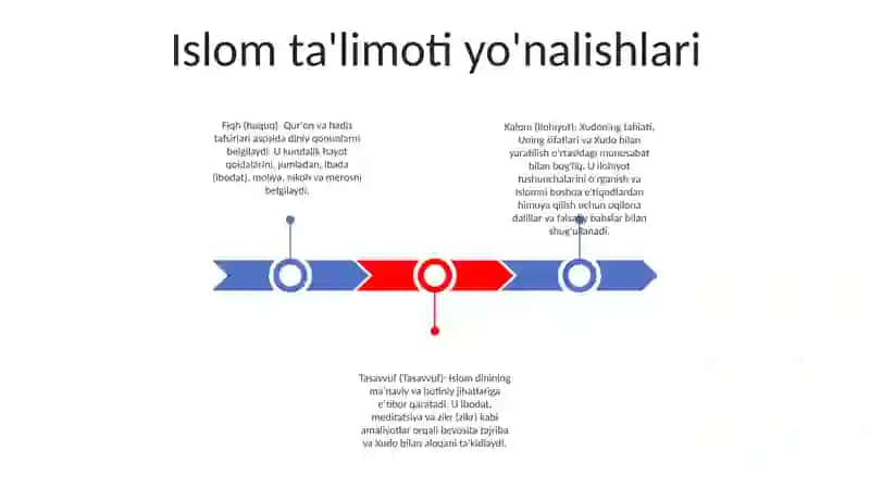 Islom Dinidagi Yo'Nalish Va Masxablar 2