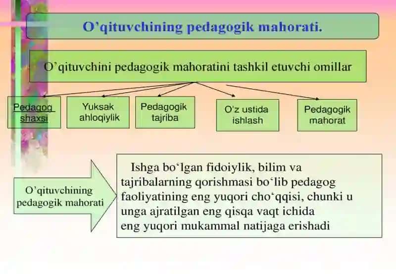 Pedagogning o'quv jarayonini boshqarishdagi mahorati. O’qituvchining kommunikativ qobiliyati 2