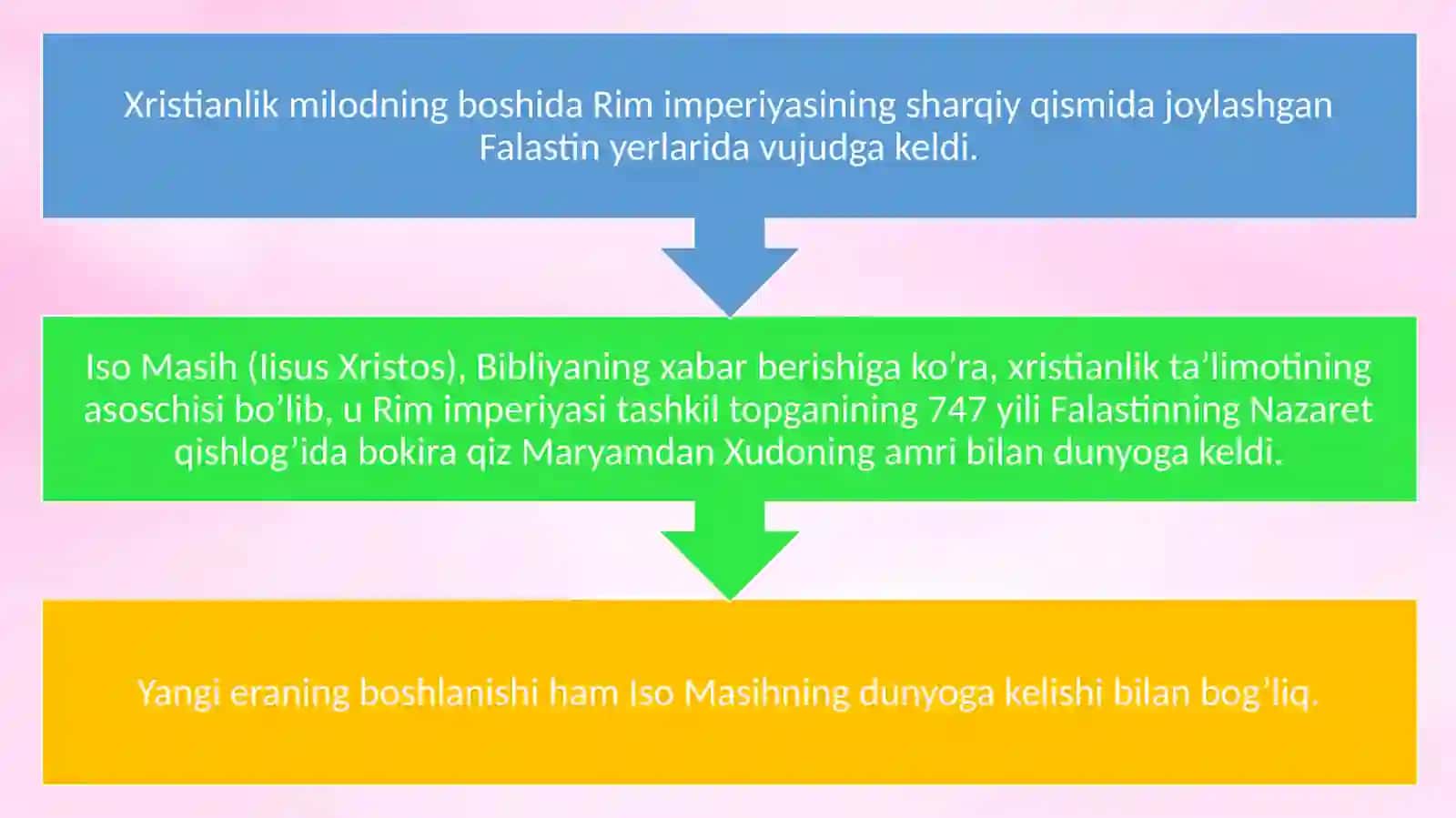Xristianlikning Dini Tarixi 2