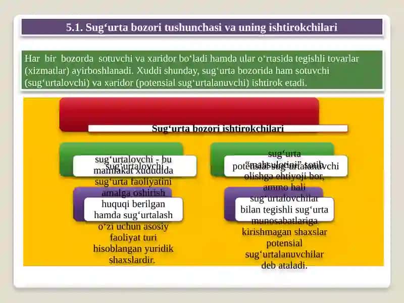 Sug'urta bozori va uni davlat tomonidan tartibga solish 2