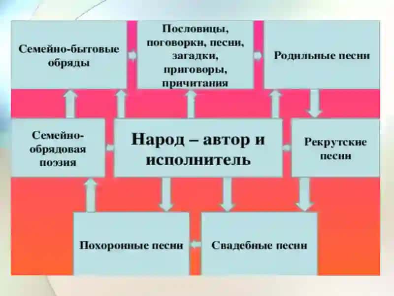 Семейно-бытовые обряды 2