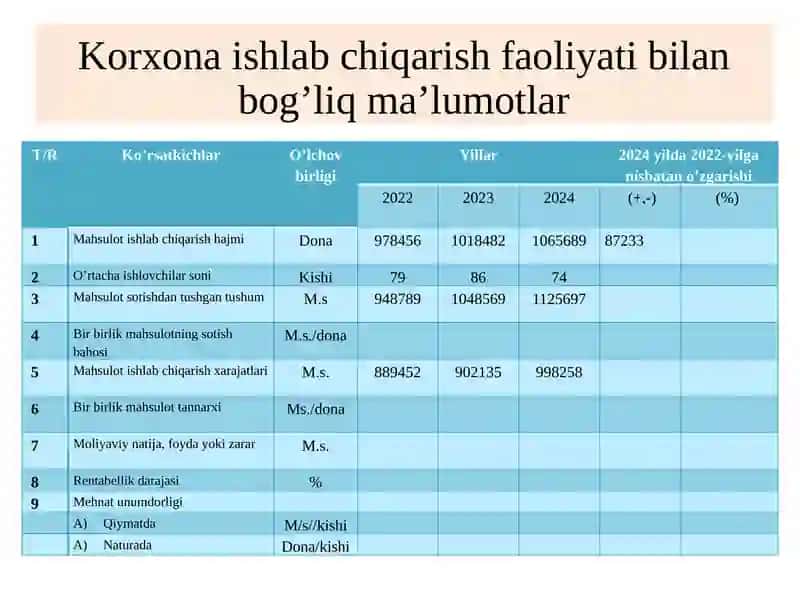 Korxona ishlab chiqarish faoliyati bilan bog’liq ma’lumotlar 2