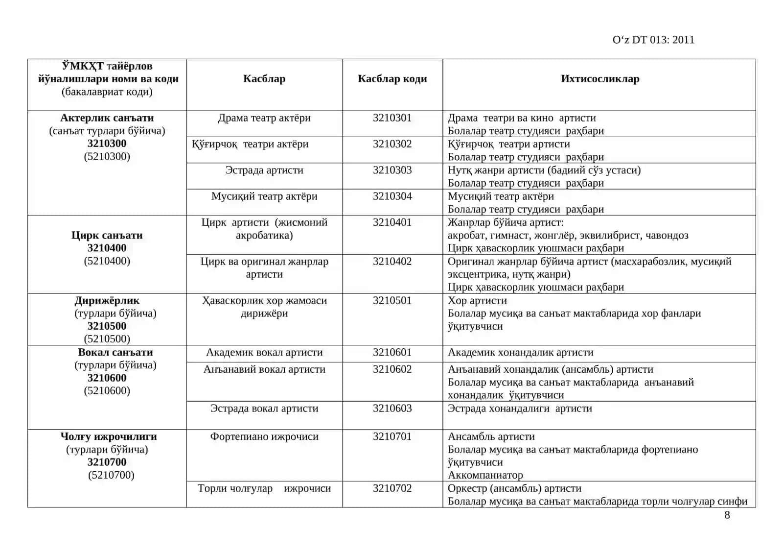 ЎРТА МАХСУС, КАСБ-ҲУНАР ТАЪЛИМИНИНГ ТАЙЁРЛОВ ЙЎНАЛИШЛАРИ, КАСБЛАР ВА ИХТИСОСЛИКЛАР УМУМДАВЛАТ ТАСНИФЛАГИ 2