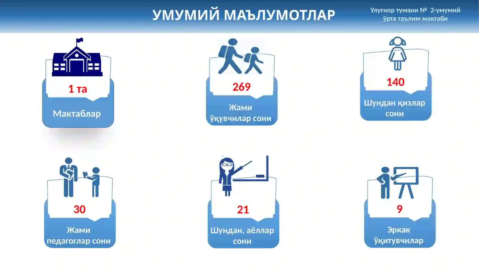 2021 йилда Улуғнор туманидаги умумтаълим мактабида маънавий-маърифий ишлар бўйича эришиладиган мақсадли кўрсаткичлар (ИНДИКАТОРЛАР) тўғрисида 2