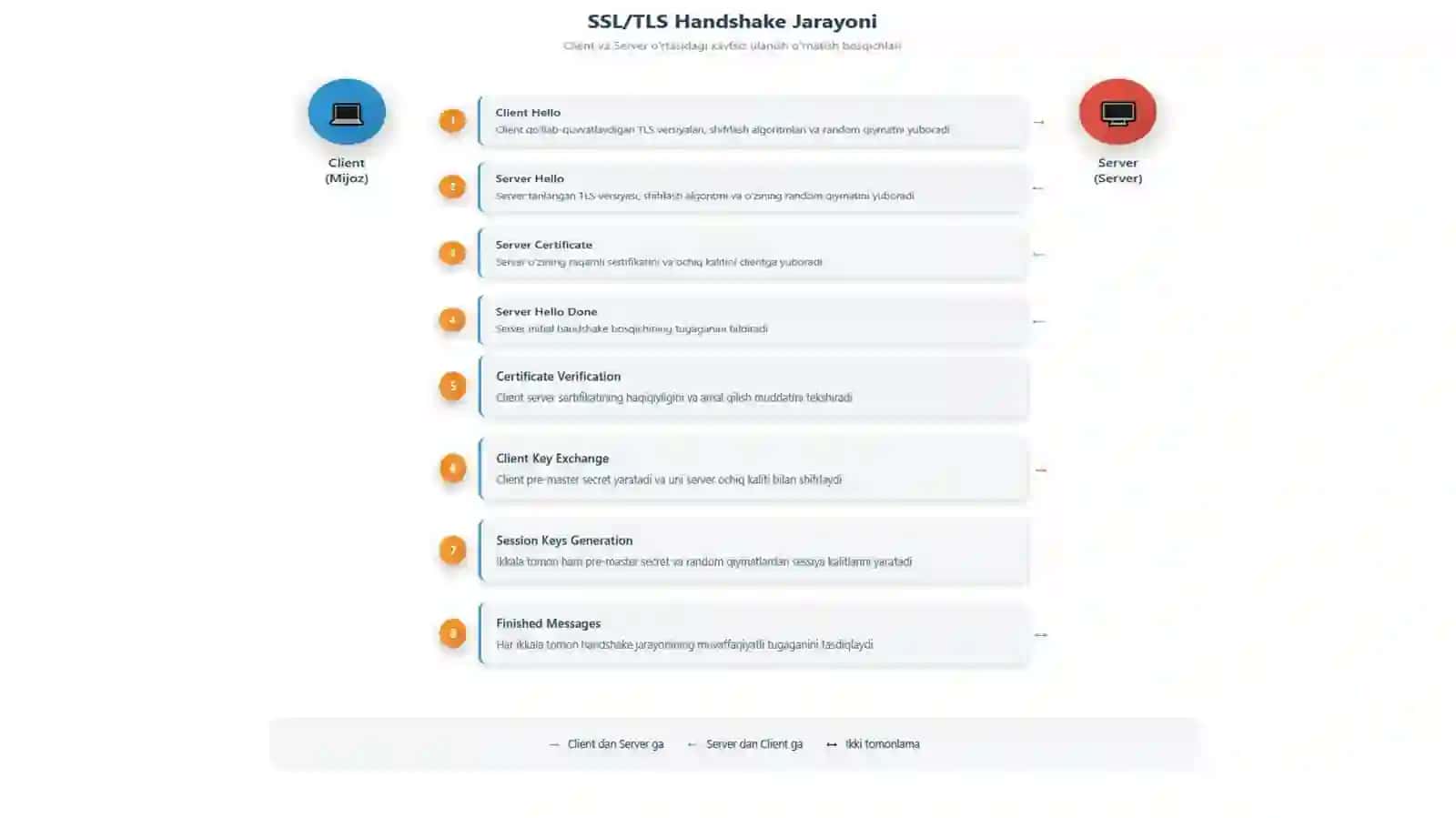 tarmoq orqali uzatiladigan malumotlarni shifrlash texnologiyalari (VPN, SSL/TLS) 2