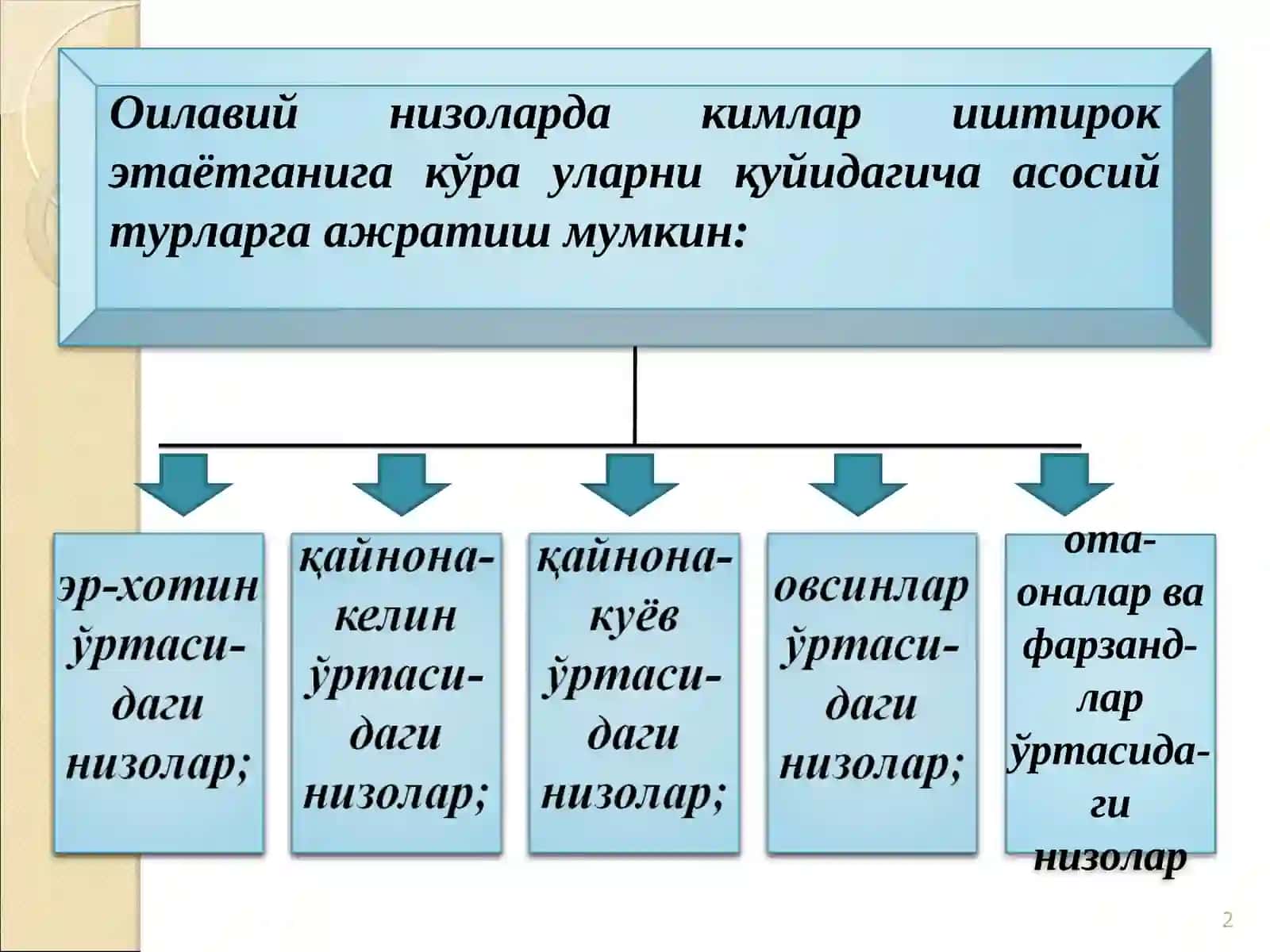 Oilaviy nizolar, ajralish, uning sabab va oqibatlari 2