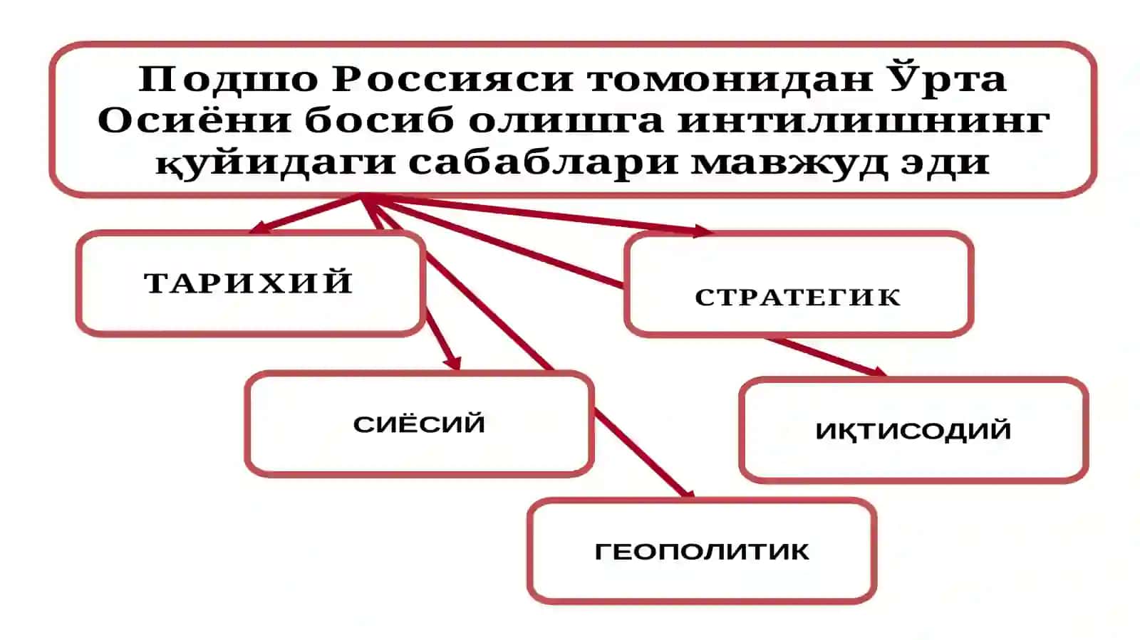 Turkiston Rossiya imperiyasi mustamlakachiligi davrida. Sovet hukmronligi davrida O‘zbekistonning markazga ijtimoiy-siyosiy va iqtisodiy qaramligi va uning oqibatlari 2