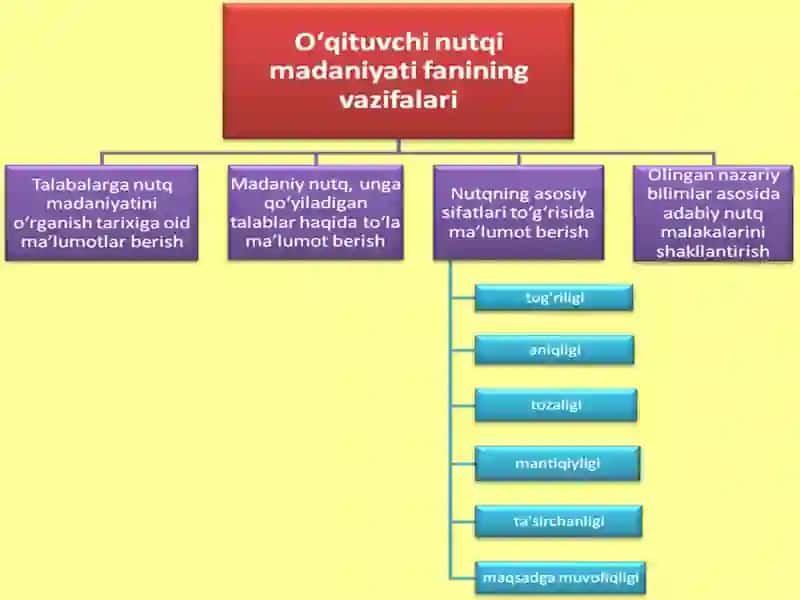 Nutqning kompetensiyasi va lingvistik kompetensiyalarga DTS daqo’yiladigan talablar 2