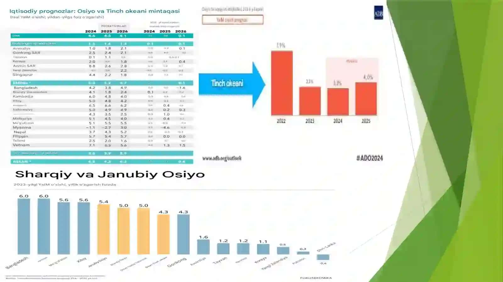 Osiyo-Tinch okeani mintaqasining iqtisodiy o‘sish modeli 2
