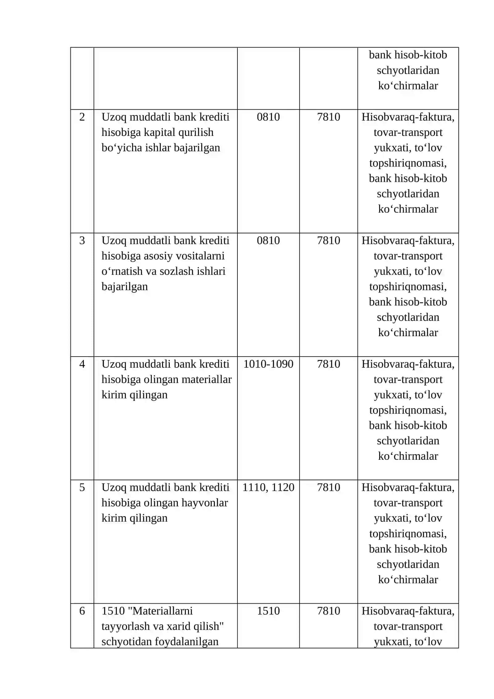 Uzoq muddatli bank kredit va qarzlar bo‘yicha majburiyatlarni hisobga olish 2
