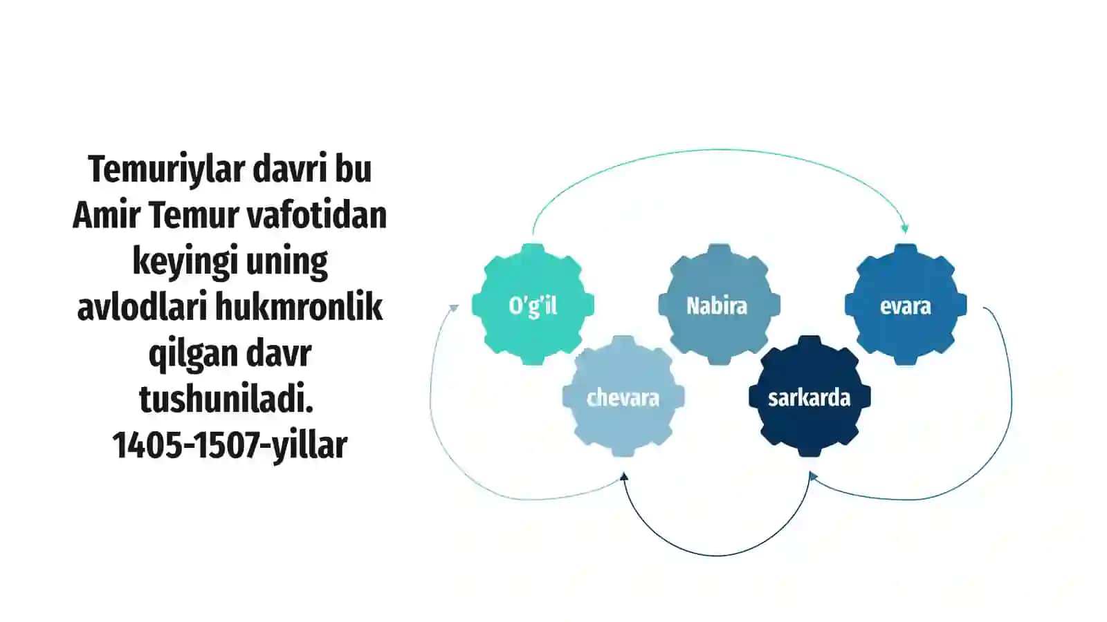 Temuriylar davrida Movarounnahr va Xuroson 2