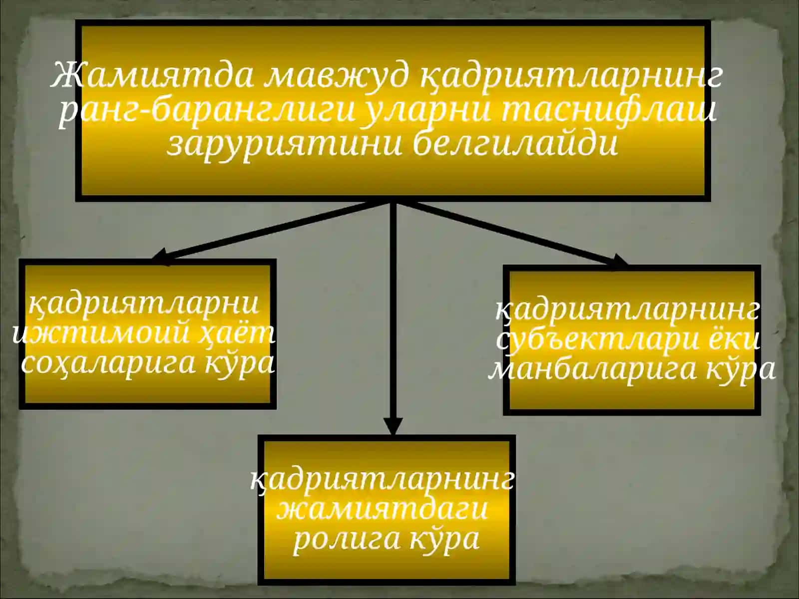 Жамиятда мавжуд қадриятларнинг ранг-баранглиги уларни таснифлаш заруriyatini belgilaydi 2