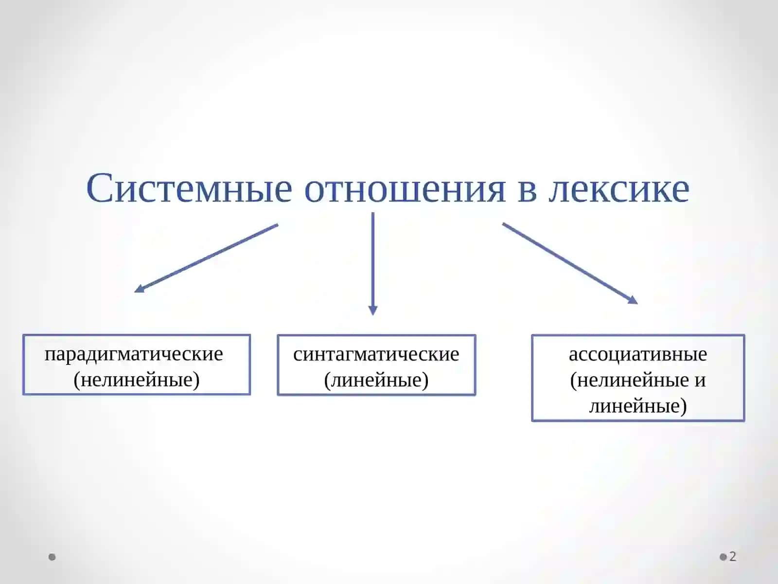 Парадигматические отношения в лексике 2