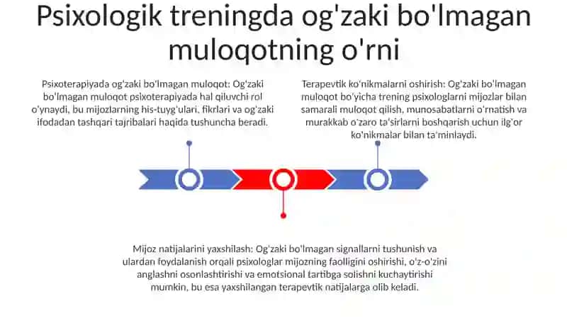 Psixologik Trening Tizimida Noverbal Kommunikatsiya 2