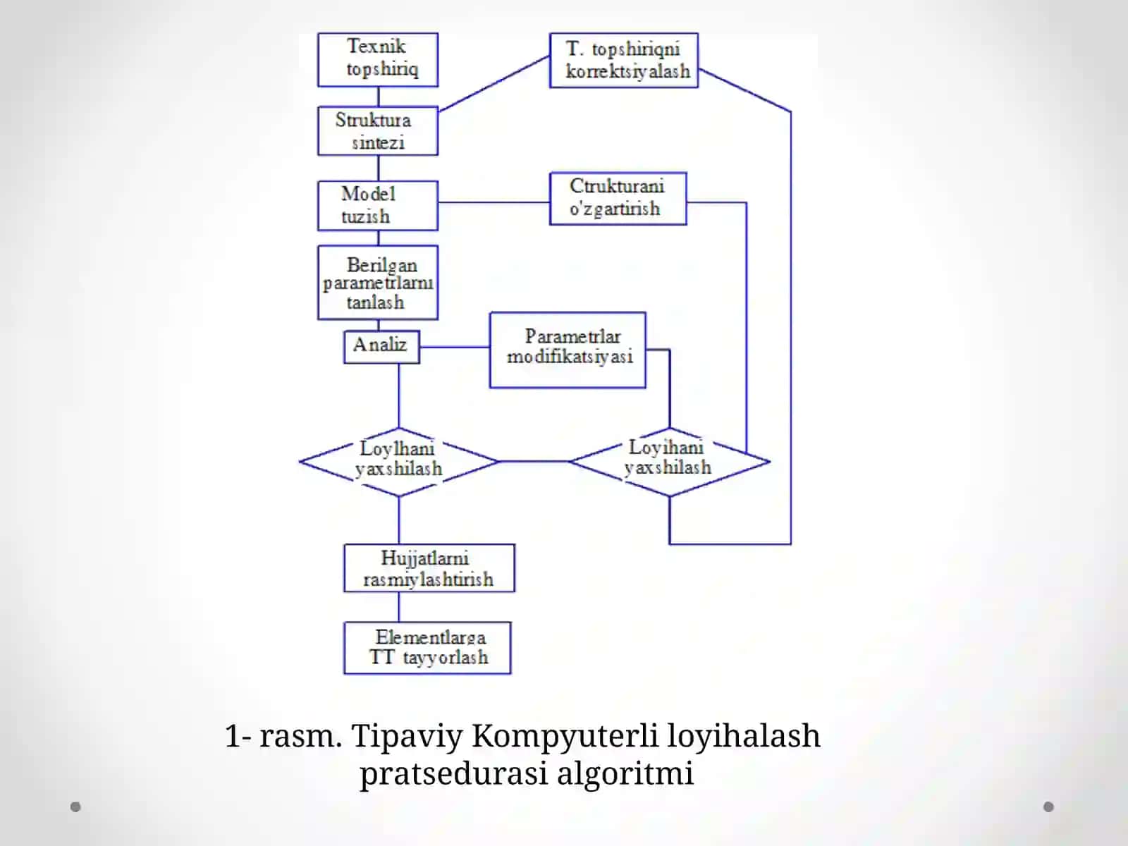 Kompyuterli loyihalash protseduralarining tipik ketma ketligi 2