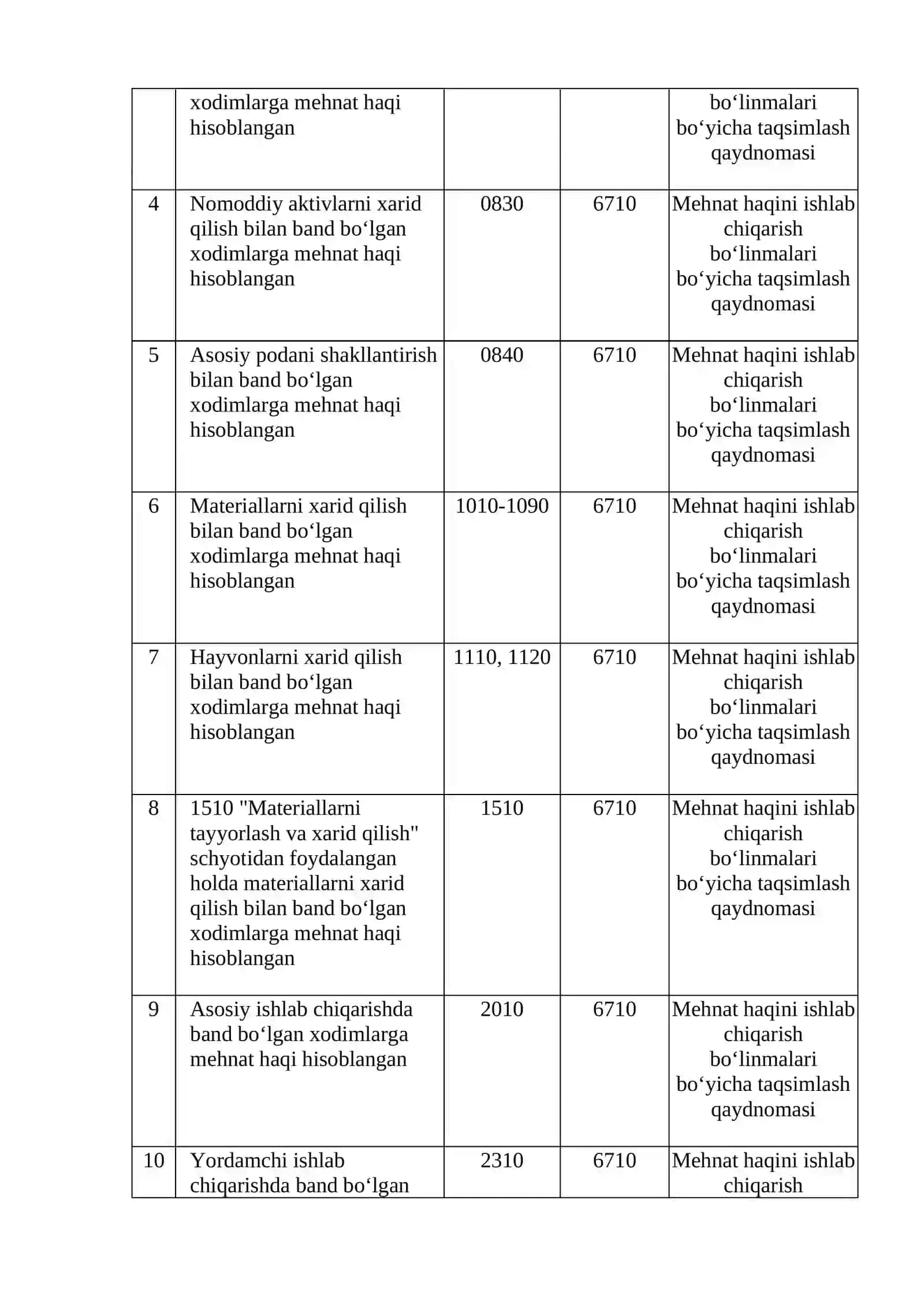Mexnat va ish xaqqini hisobga olish bo‘yicha buxgalteriya pravodkalarini tuzishni o‘rganish 2