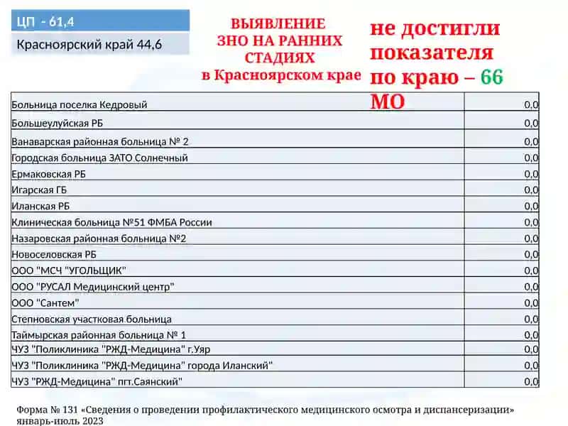 ПЕРВИЧНОЕ ВЫЯВЛЕНИЕ ЗНО в Красноярском крае 2