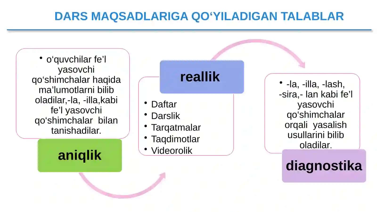 4-sinf Ona tili fanidan Fe'l yasovchi qo'shimchalar dars ishlanma 2