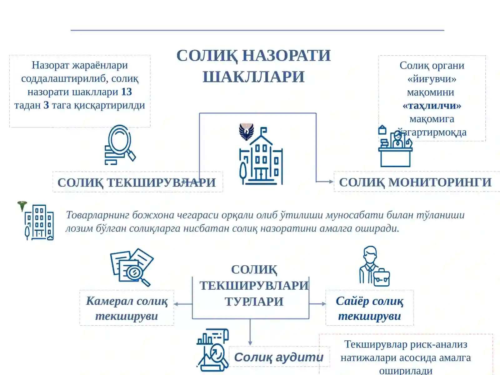 Солиқ назорати 2