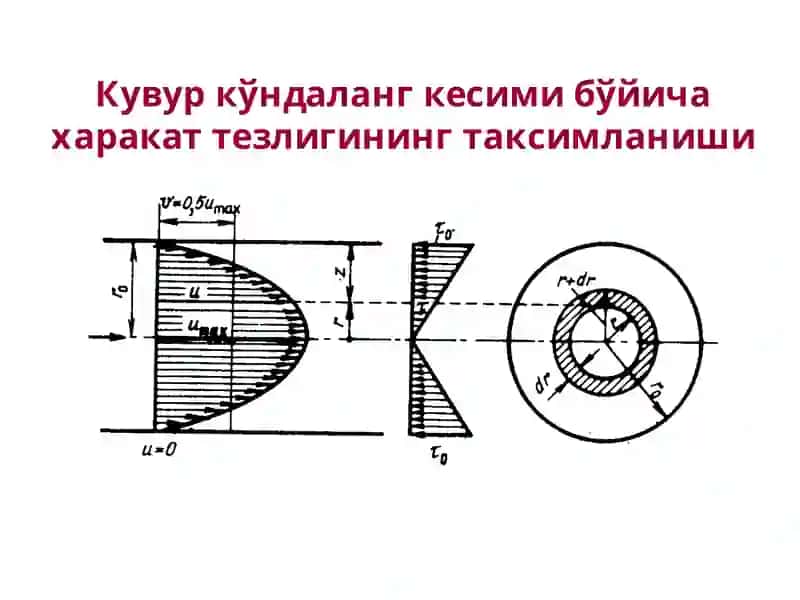 Суюғликнинг ҳаракат режимлари 2