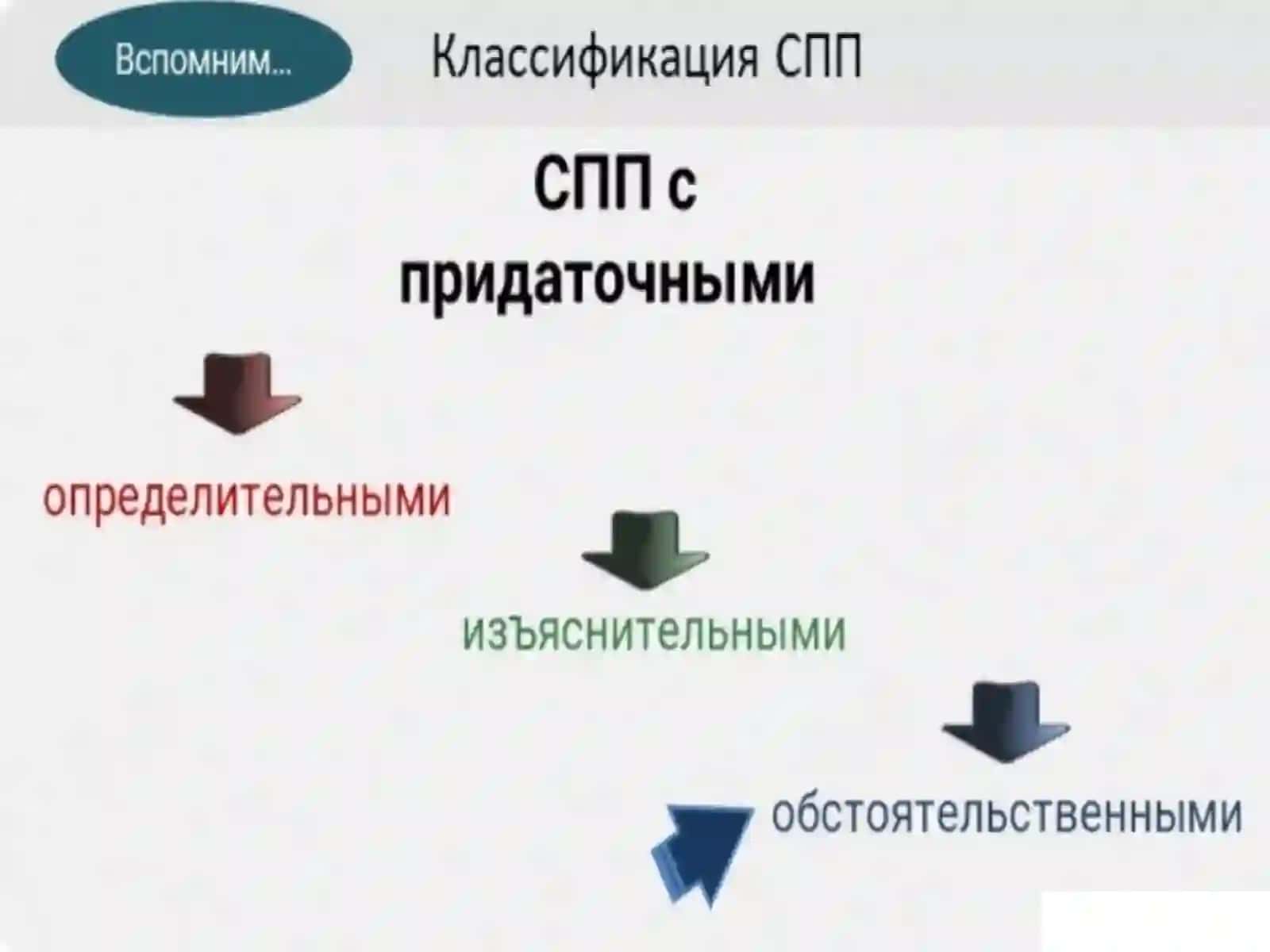 Сложноподчиненные предложения с придаточными места и времени 2